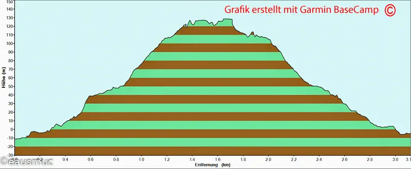 Höhenprofil