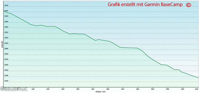 Höhenprofil