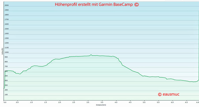 Höhenprofil