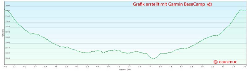 Grafik Höhenprofil